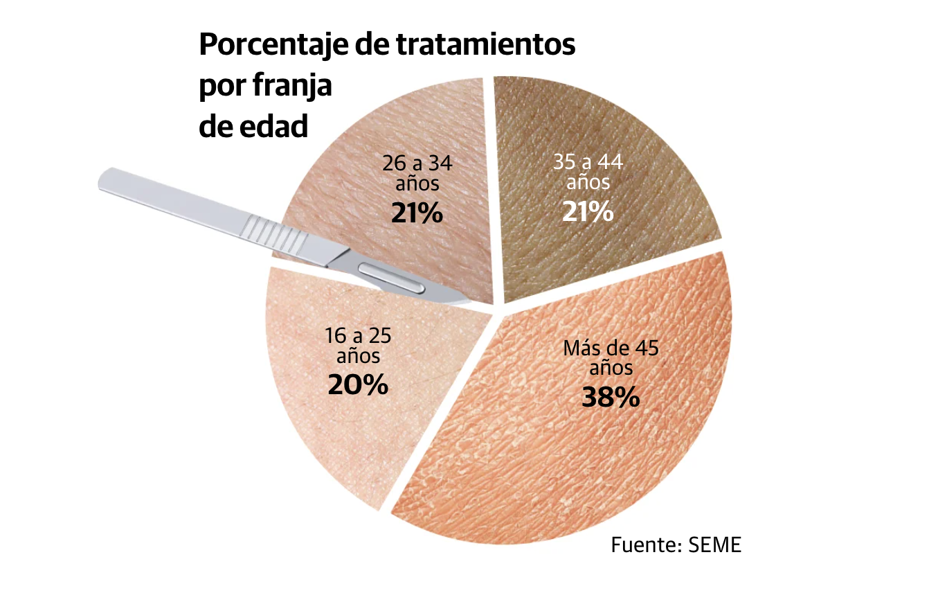 Edades de uso de tratamientos estéticos